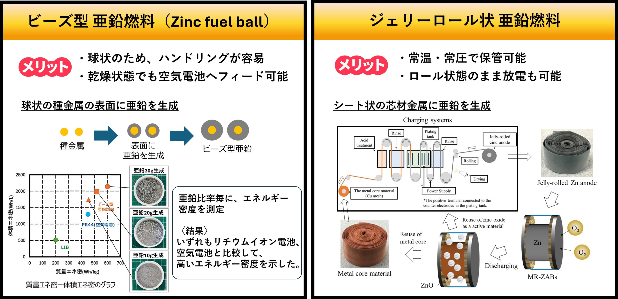 安全性と貯蔵性に優れた「亜鉛燃料電池」の実用化検討［公立諏訪東京