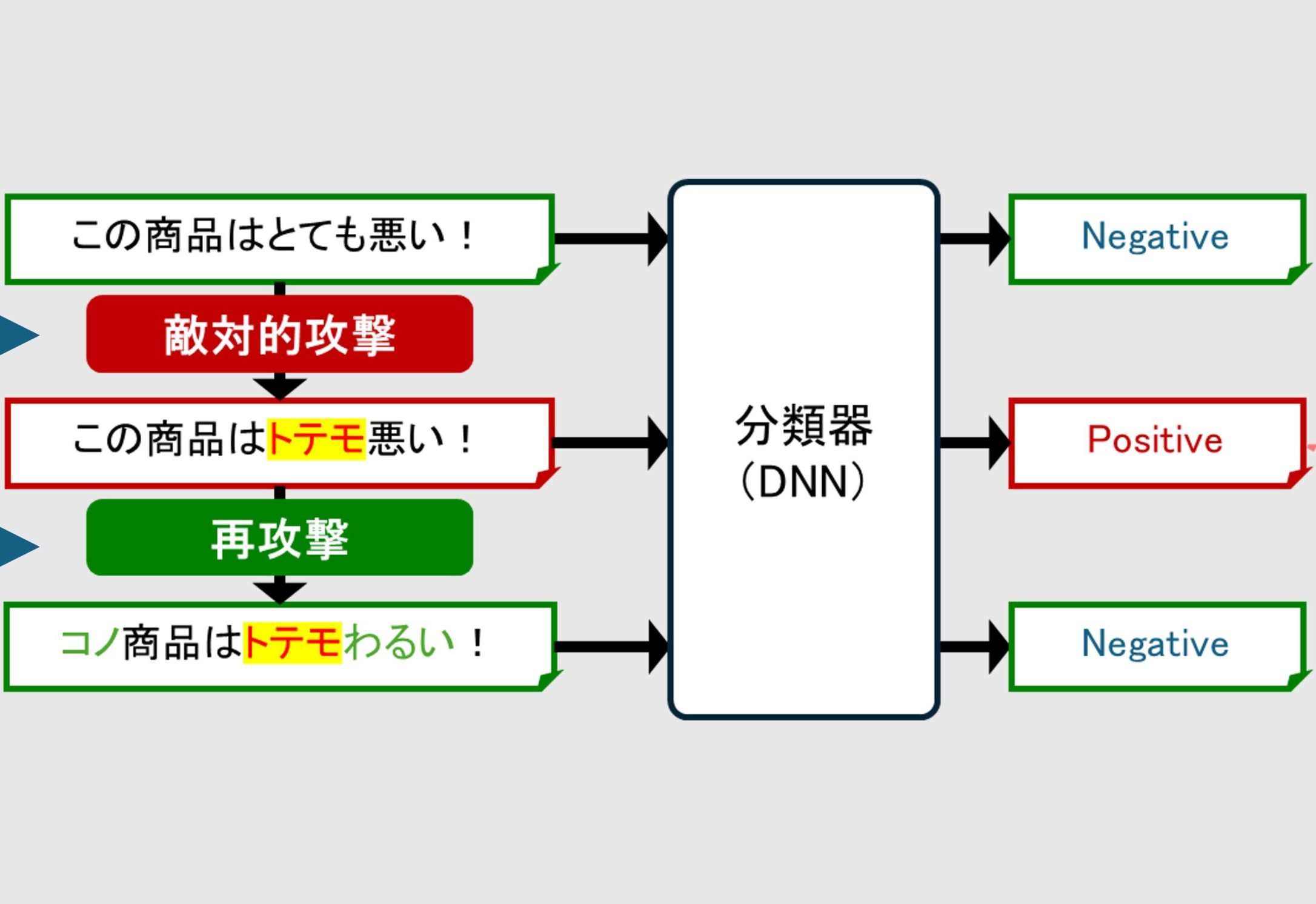 日本語DNNモデルの脆弱性診断・防御技術［鹿児島大学］